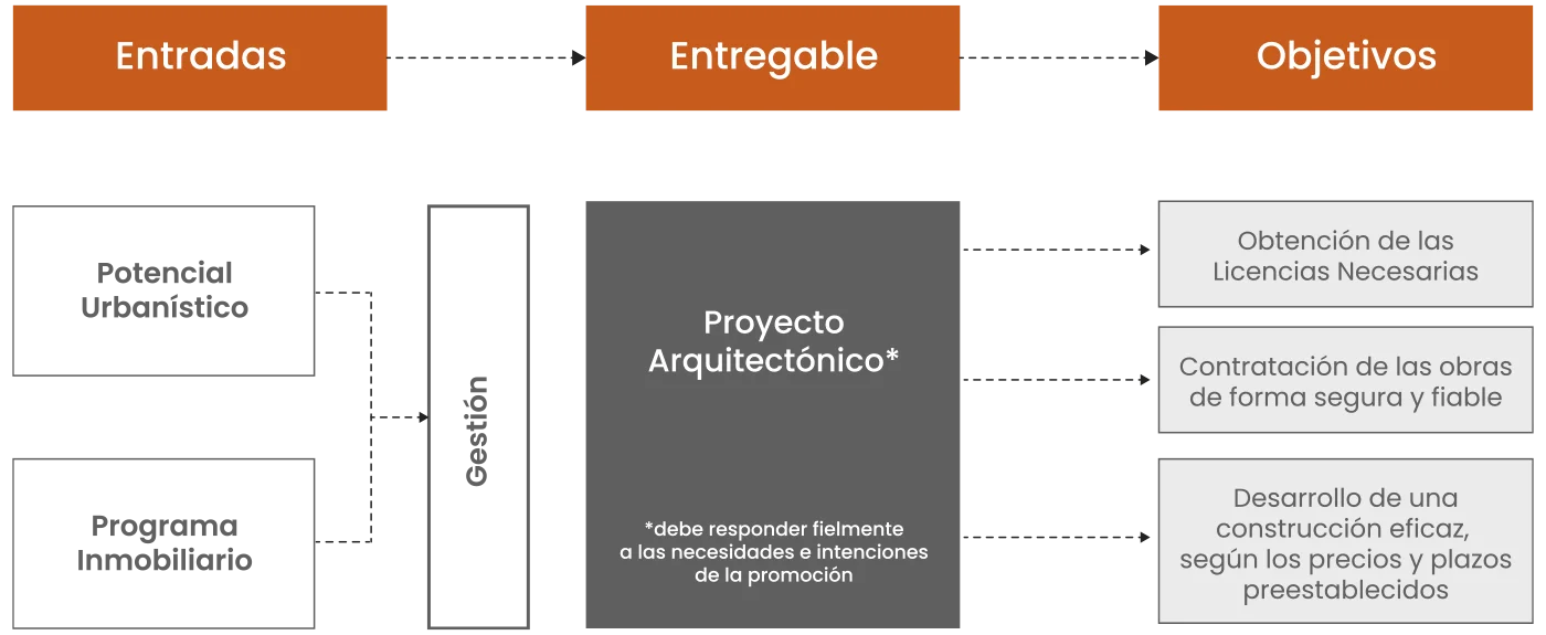 Esquema de trabajo de proyectos inmobiliarios